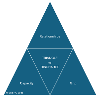 Graphic shows the triangle of discharge: 3 areas labelled 'relationships', 'capacity' and 'grip'