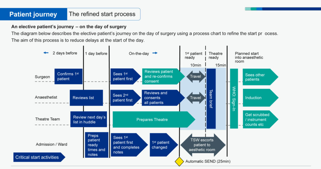 A diagram describing the elective patient’s journey on the day of surgery using a process chart to refine the start process.