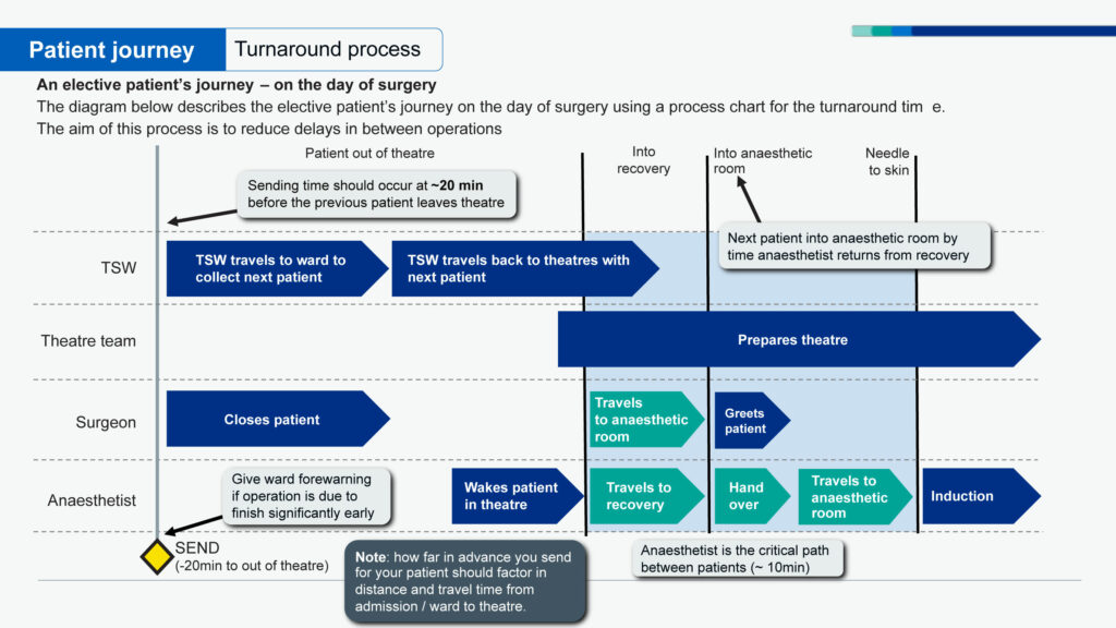A diagram describing the elective patient’s journey on the day of surgery using a process chart for the turnaround time.