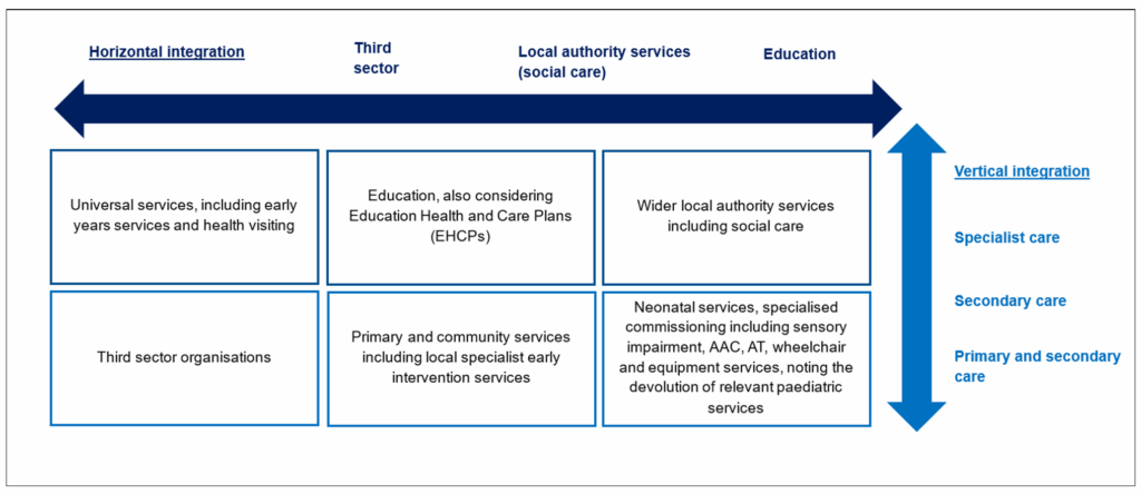 Diagram showing key partners to consider when planning and delivering care for children and young people with cerebral palsy