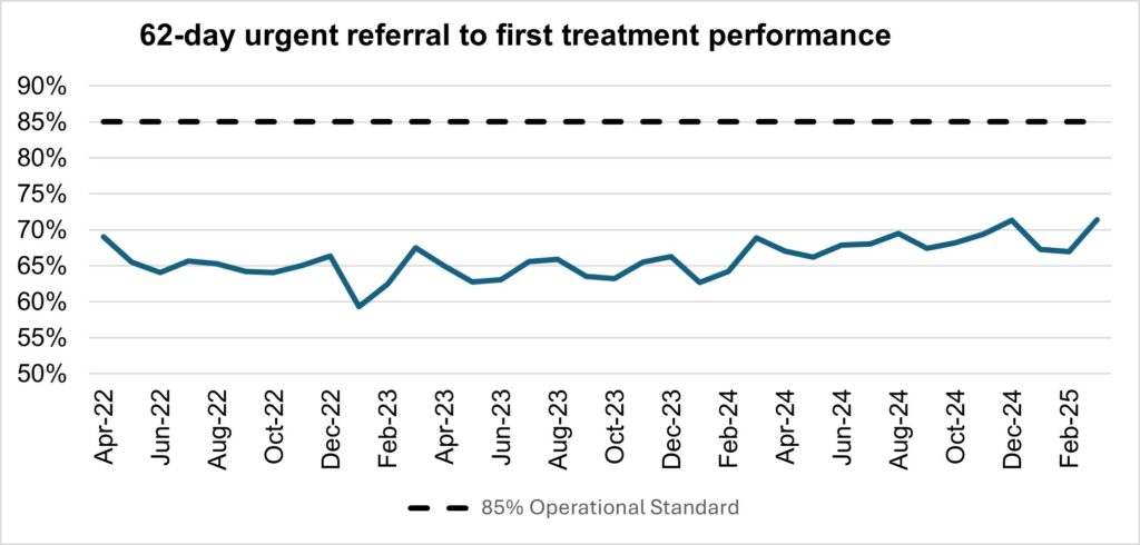 Chart showing 62-day urgent referral to first treatment performance, between April 2022 and February 2025.