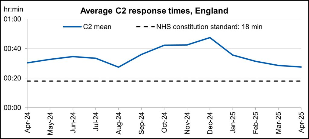 Chart showing average C2 response times in England since April 2024.