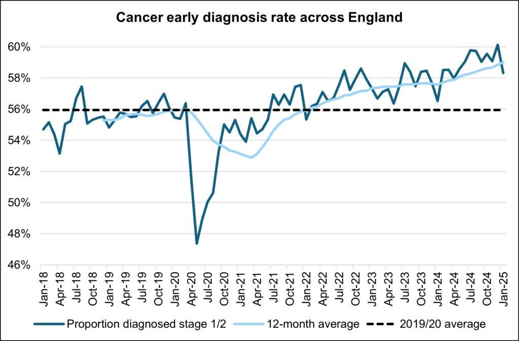 Chart showing cancer early diagnosis rate across England between January 2018 and January 2025.