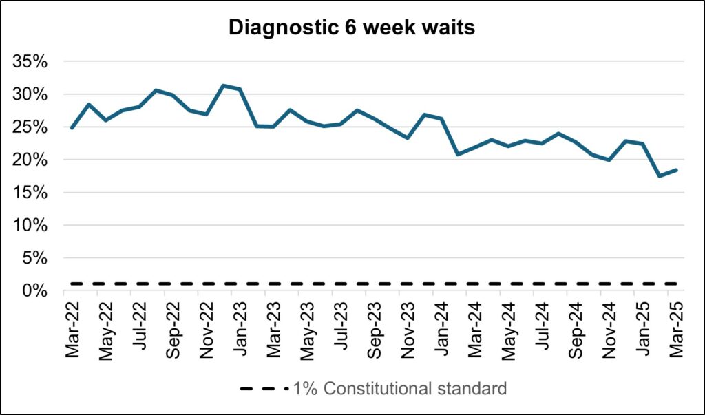 Chart showing figures for diagnostic 6-week waits