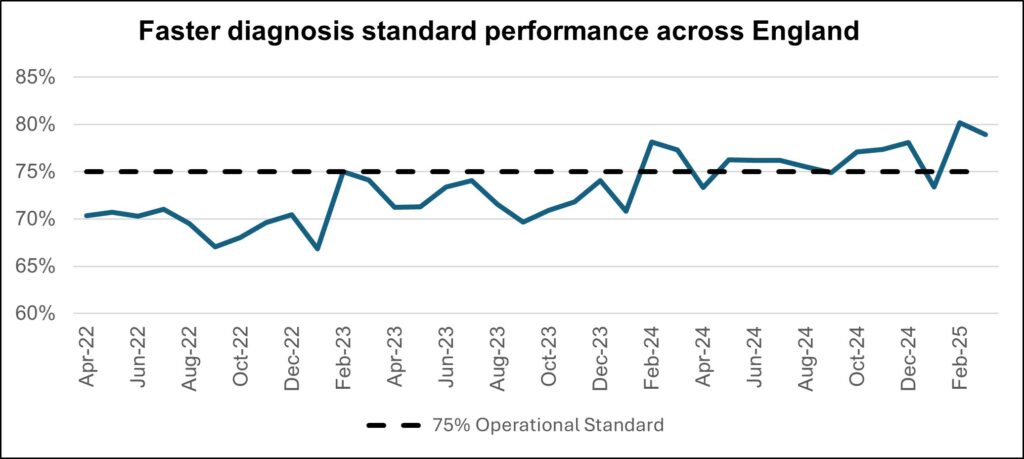 Chart showing faster diagnosis standard performance across England between April 2022 and February 2025.