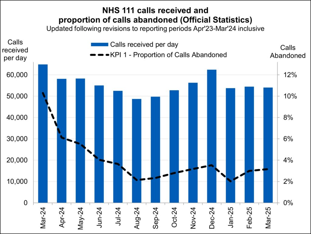 Chart showing NHS111 calls received per day and proportion of calls abandoned between March 2024 and March 2025.