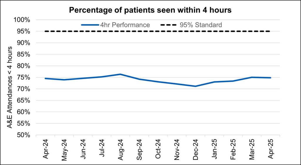 Chart showing percentage of patients seen within 4 hours for each month since April 2024.