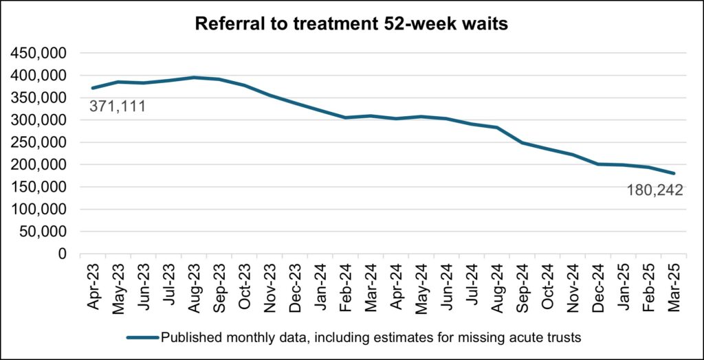 Chart showing referral to treatment 52-week waits
