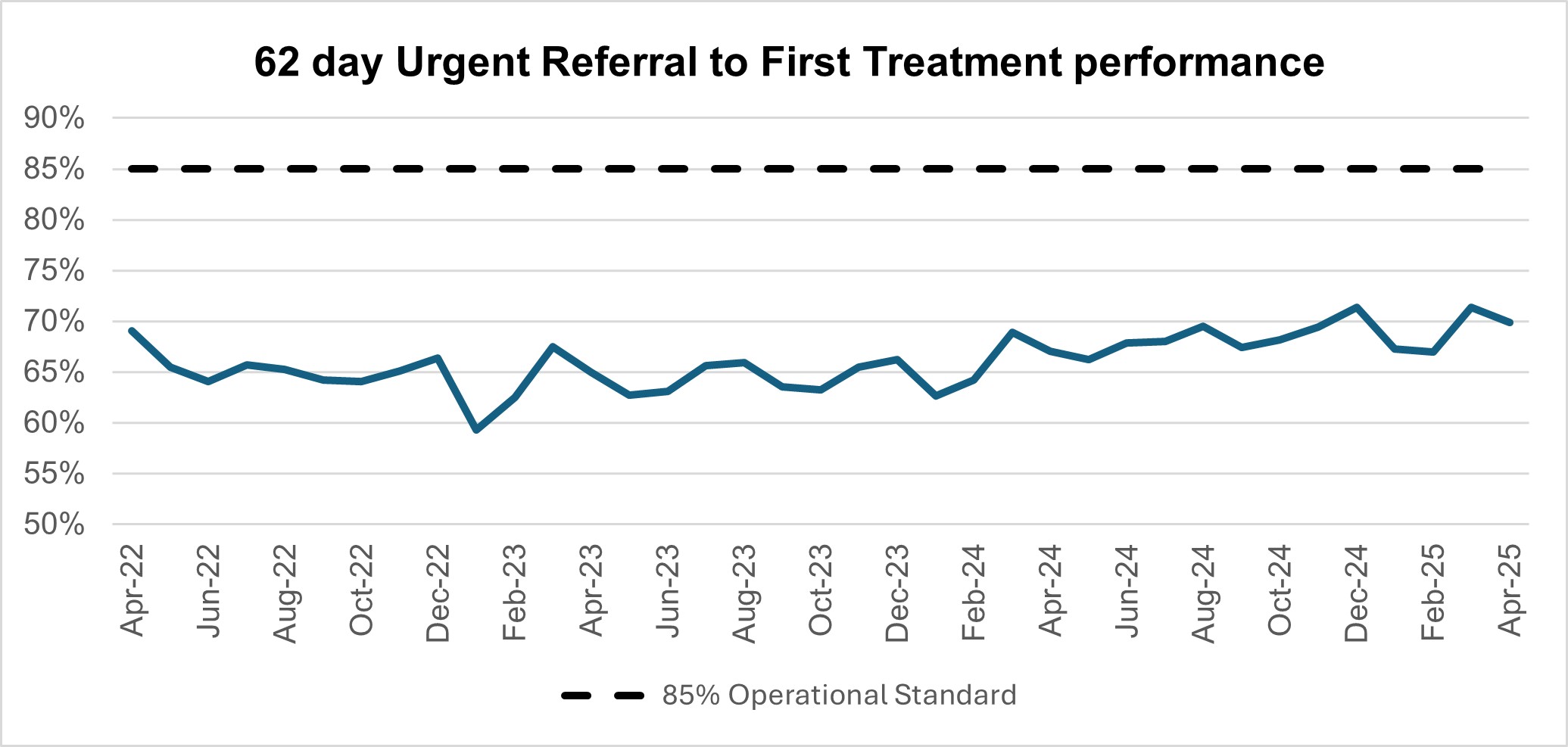 Chart showing 62-day urgent referral to first treatment performance, between April 2022 and February 2025.