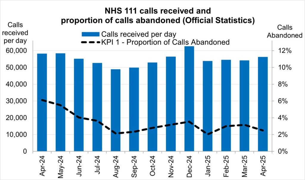 Chart showing NHS111 calls received per day and proportion of calls abandoned between March 2024 and March 2025.