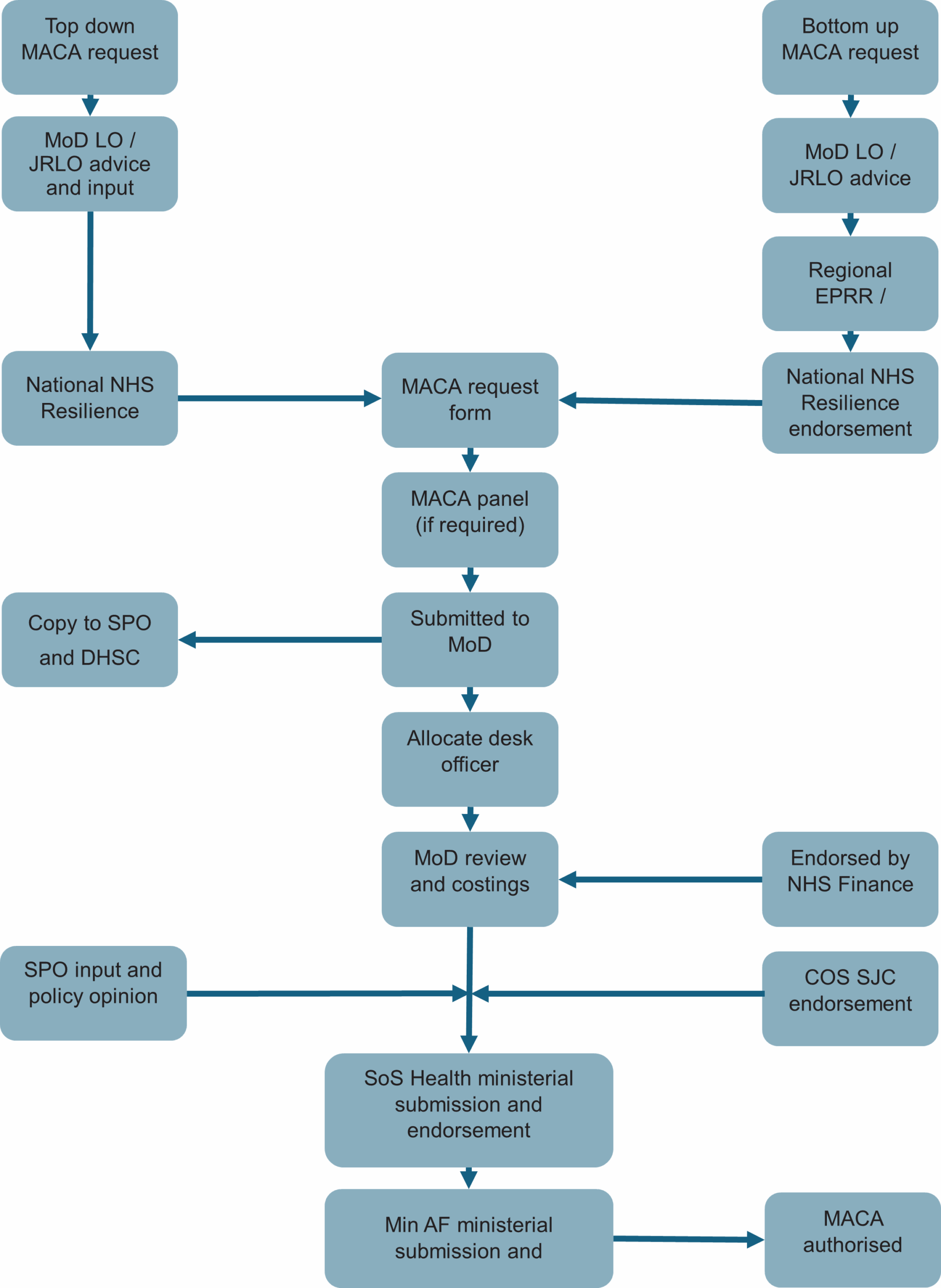 Requesting military aid to the civil authorities (MACA) process flowchart.