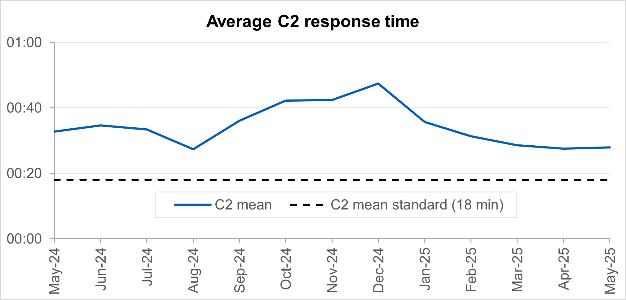 Chart showing average C2 response times in England since April 2024.
