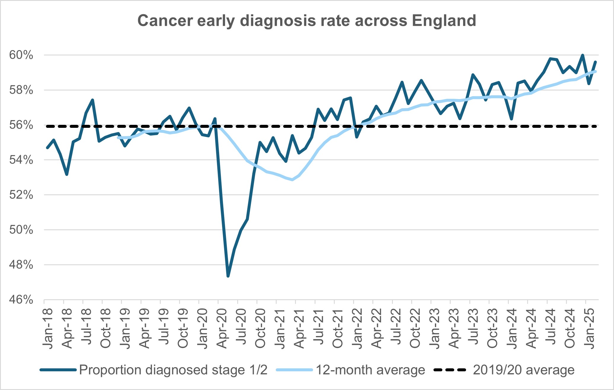 Chart showing cancer early diagnosis rate across England between January 2018 and January 2025.