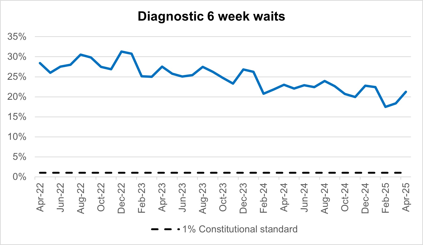 Chart showing figures for diagnostic 6-week waits
