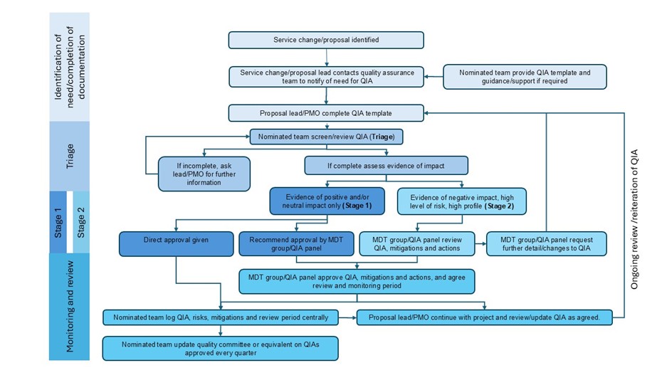Flowchart showing the quality impact assessment process for service changes.