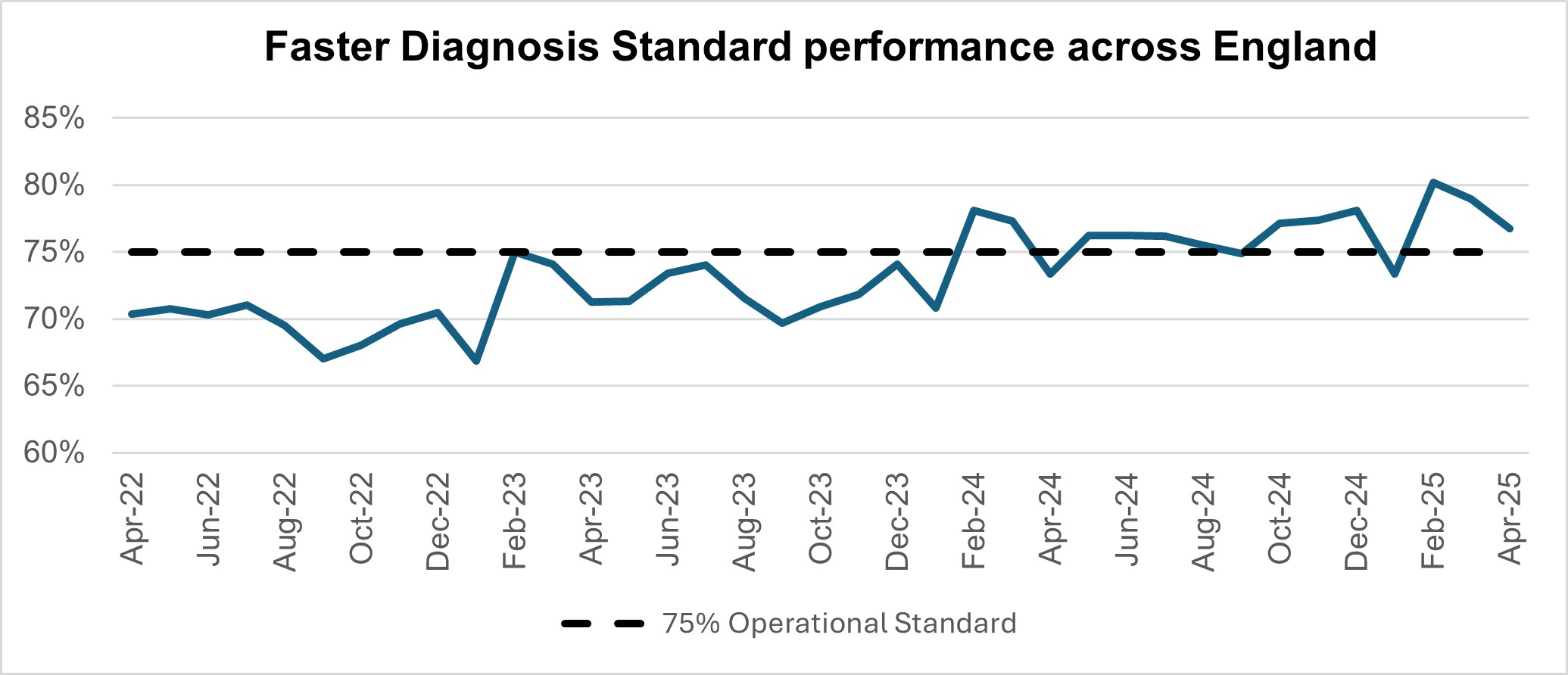 Chart showing faster diagnosis standard performance across England between April 2022 and February 2025.