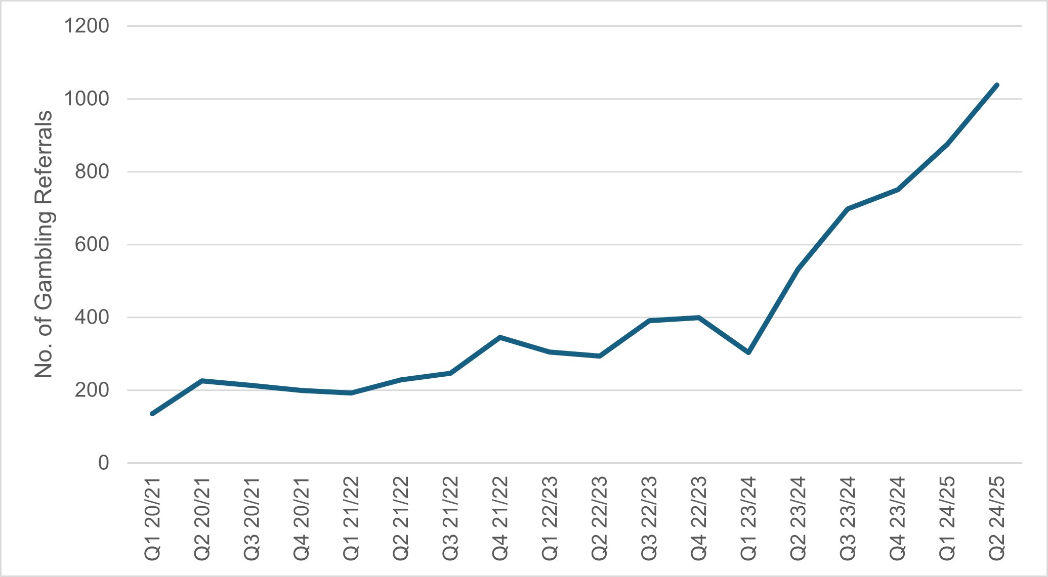 Chart showing number of gambling referrals from Q1 20/21 to Q2 24/25