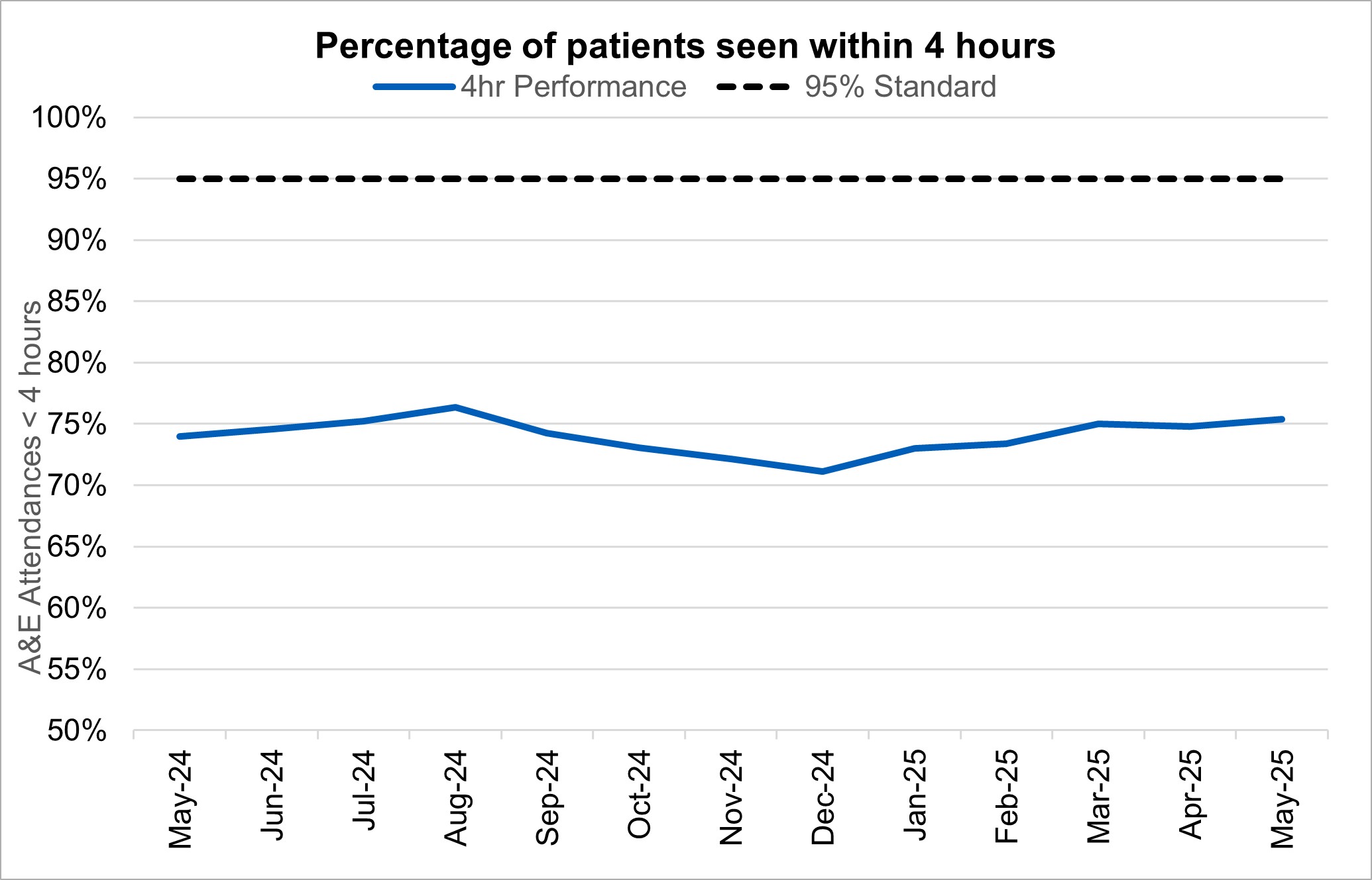 Chart showing percentage of patients seen within 4 hours for each month since April 2024.