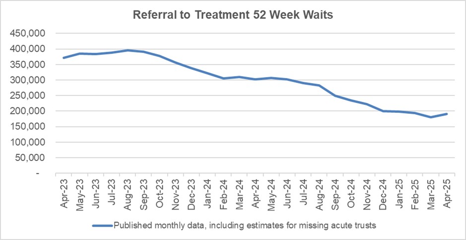 Chart showing referral to treatment 52-week waits