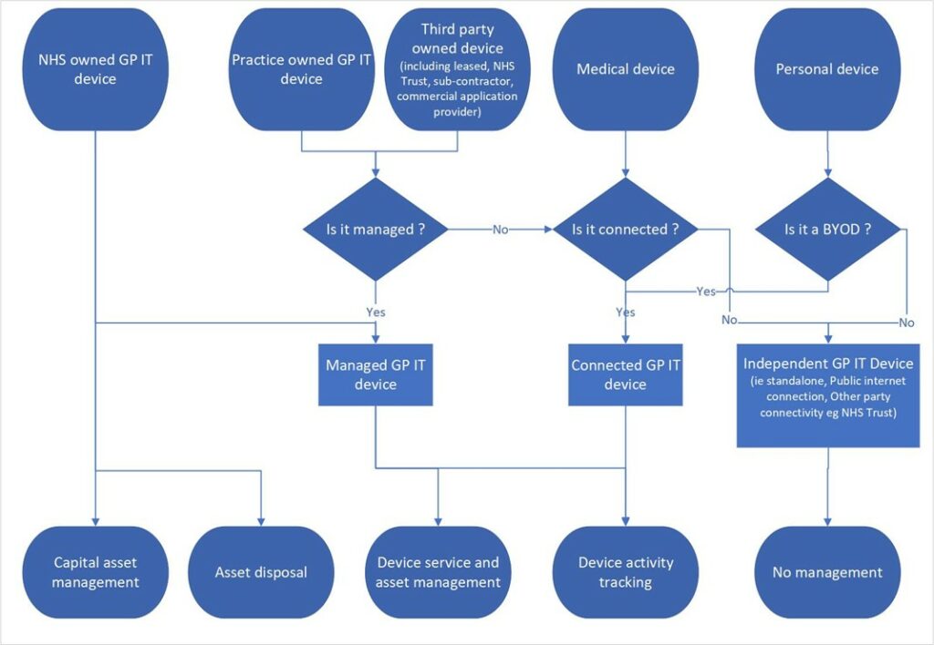 Flow chart describing processes of determining appropriate management for different devices