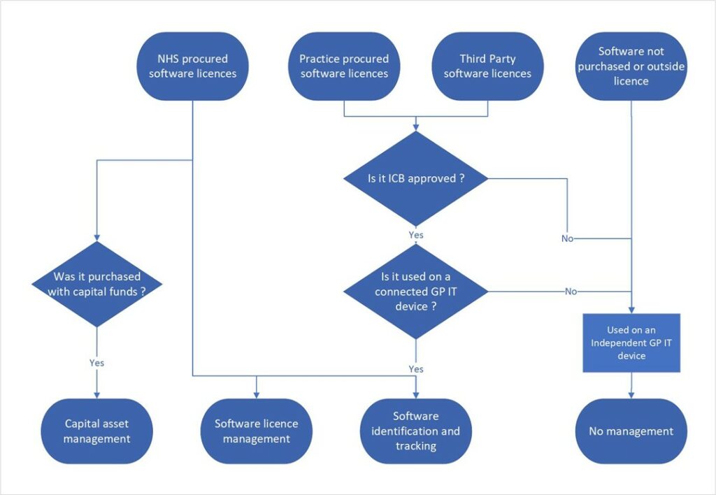 Flow chart showing processes involved in managing software licences