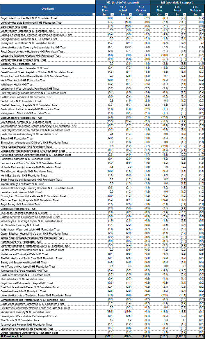 Annex 2: Providers with a deficit YTD variance at M2 (surplus / deficit basis)