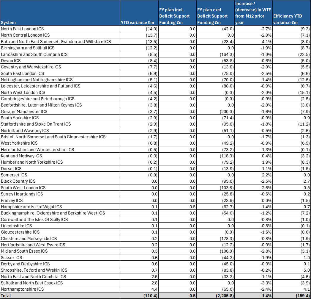 Annex 1: financial position by system (surplus / deficit basis)