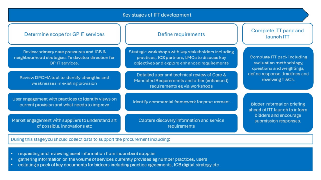 Flow chart showing the key stages of ITT development:
1- determining scope
2- defining requirements
3- completing package and launching