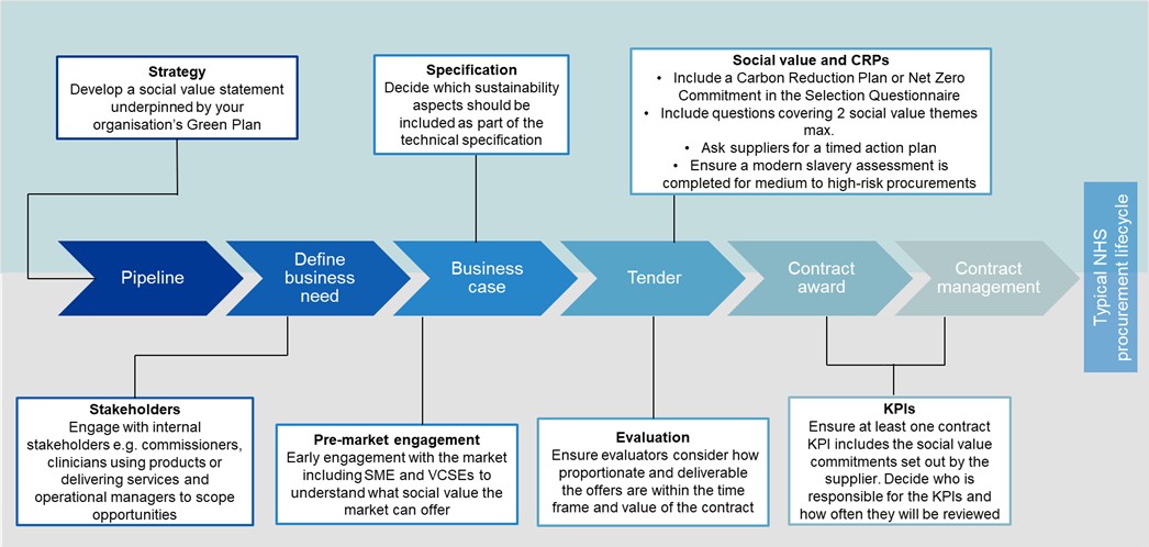 Flow chart showing social value in the procurement process.