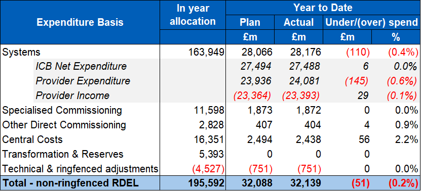 Table 1: YTD system financial position at month 2