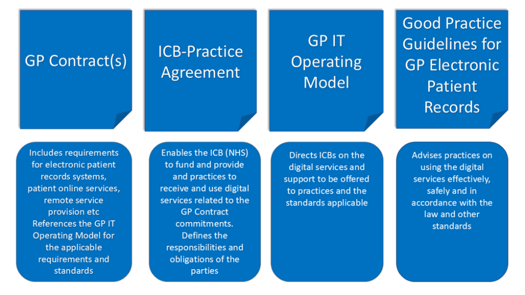 Graphic outlining the 4 key documents 