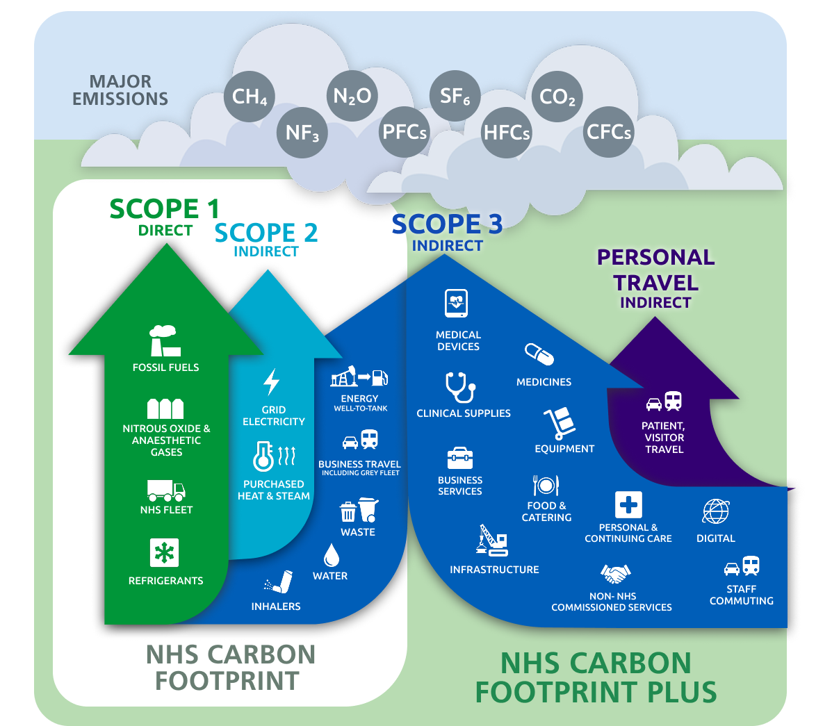 A graphic showing greenhouse gas emissions in the context of the NHS