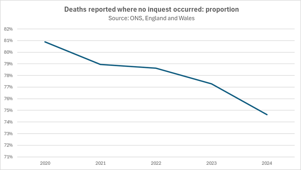 Chart showing the proportion of deaths reported where no inquest occurred