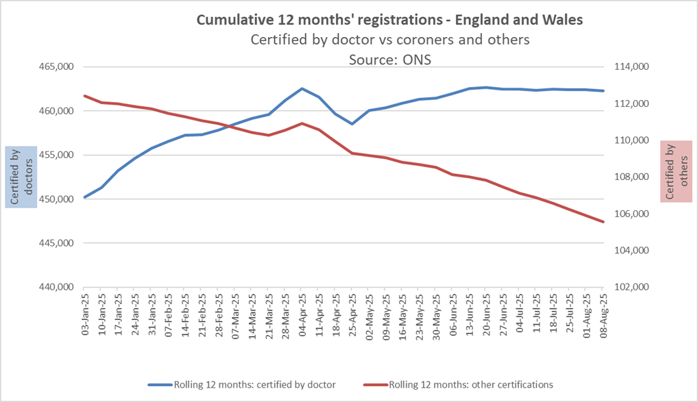 Chart showing registrations in England and Wales, and the certifications by doctors and by others
