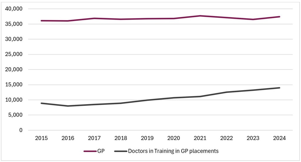 Line graph showing number of doctors working in primary care by role, 2015–2024