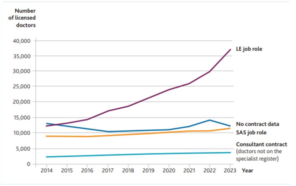Line graph showing licensed doctors on neither register and not in training working in England and Wales, by NHS contract job role, 2014–2023