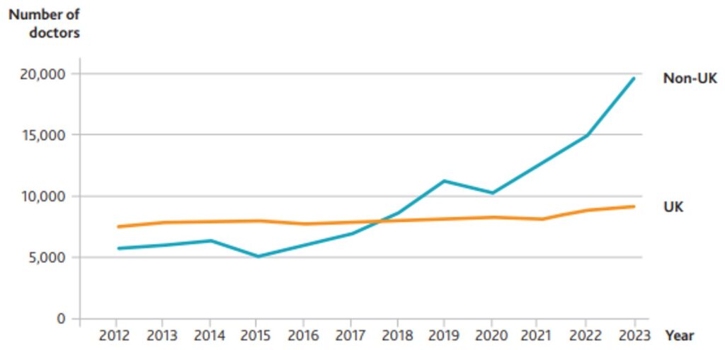 Lin graph showing doctors joining the UK workforce by PMQ region, 2012–2023
