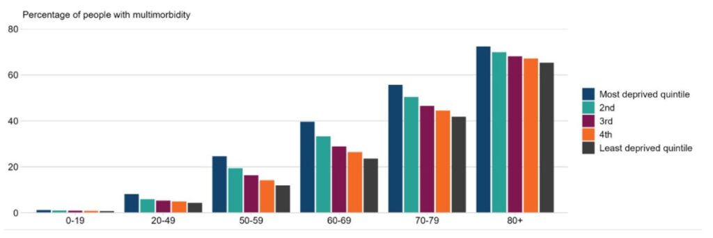 Bar chart showing prevalence of multimorbidity (2 or more conditions) by age and deprivation (Index of Multiple Deprivation quintiles) in England, 2020