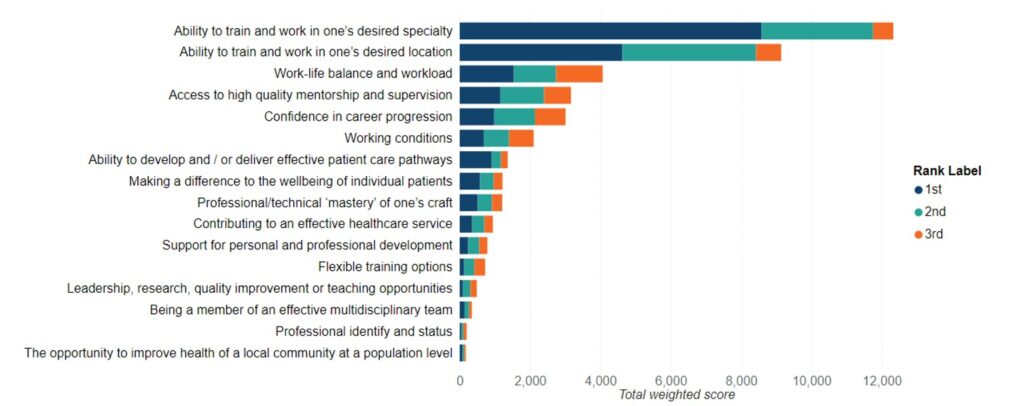 Bar chart showing Medical Training Review: Phase 1 diagnostic programme timeline