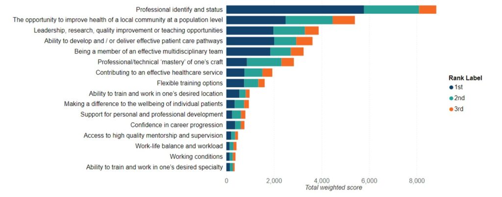 Bar chart showing least important factors for a rewarding postgraduate medical training pathway: Weighted ranking of factors based on stakeholder preferences