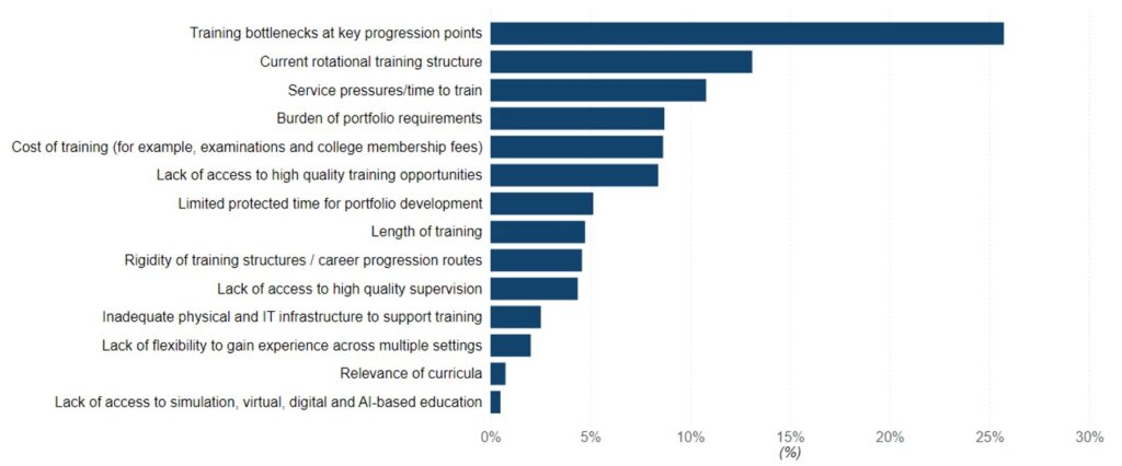 Bar chart showing most important barriers to a rewarding postgraduate medical training pathway: Weighted score (%)