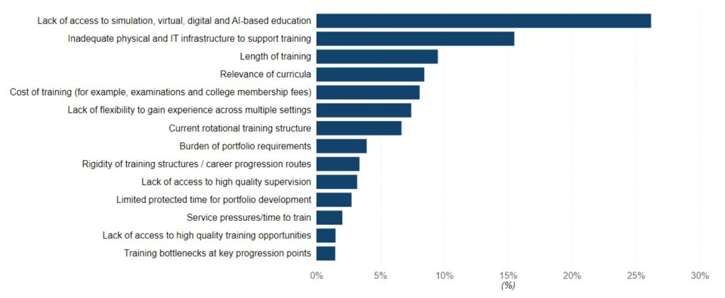 Bar chart showing least important barriers to a rewarding postgraduate medical training pathway: Weighted score (%)