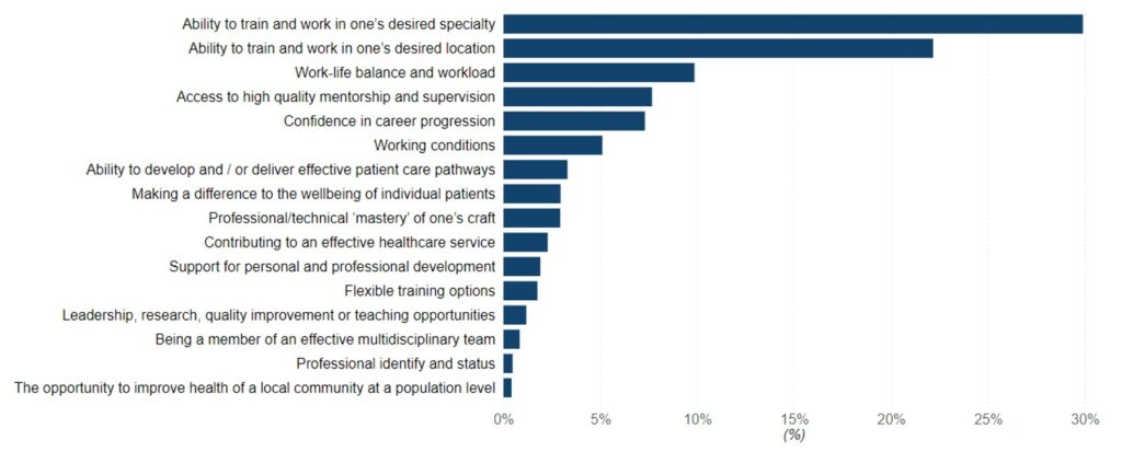 Bar chart showing most important factors for a rewarding postgraduate medical training pathway: Weighted score (%)