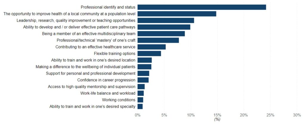 Bar chart showing least important factors for a rewarding postgraduate medical training pathway: Weighted score (%)