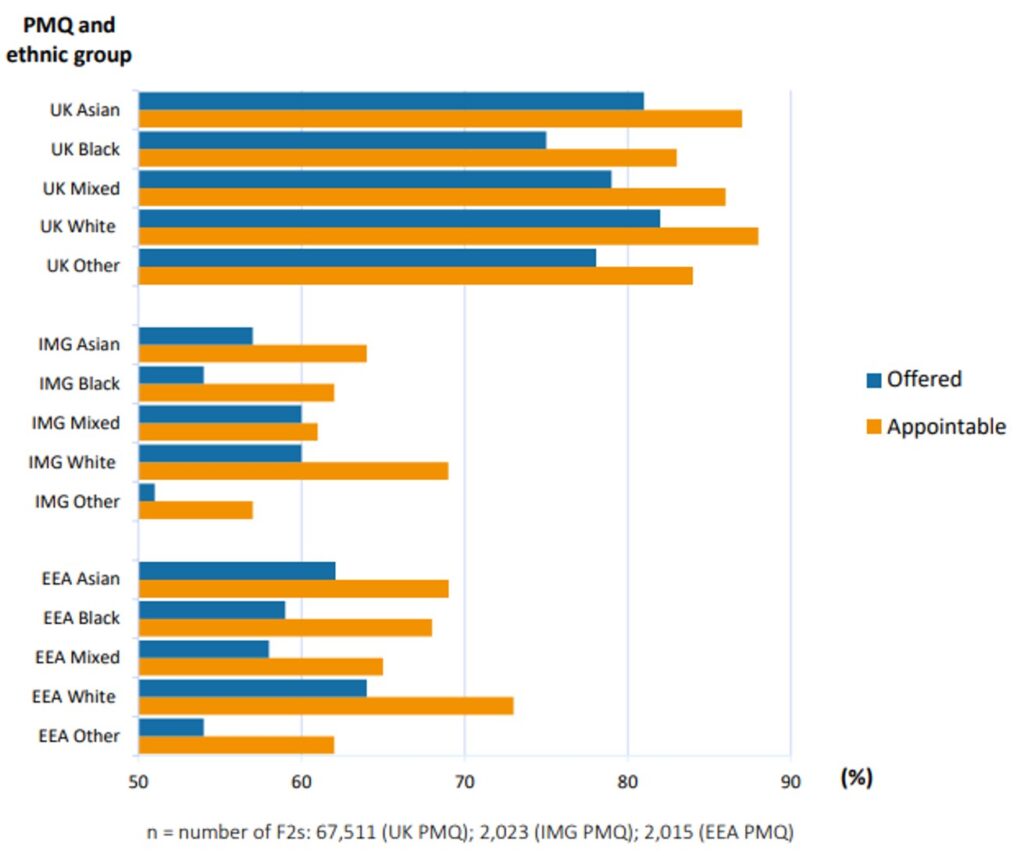 Bar chart showing recruitment into specialty: application outcomes for trainees immediately after completion of foundation year 2, by PMQ and ethnic group, 2012–2022