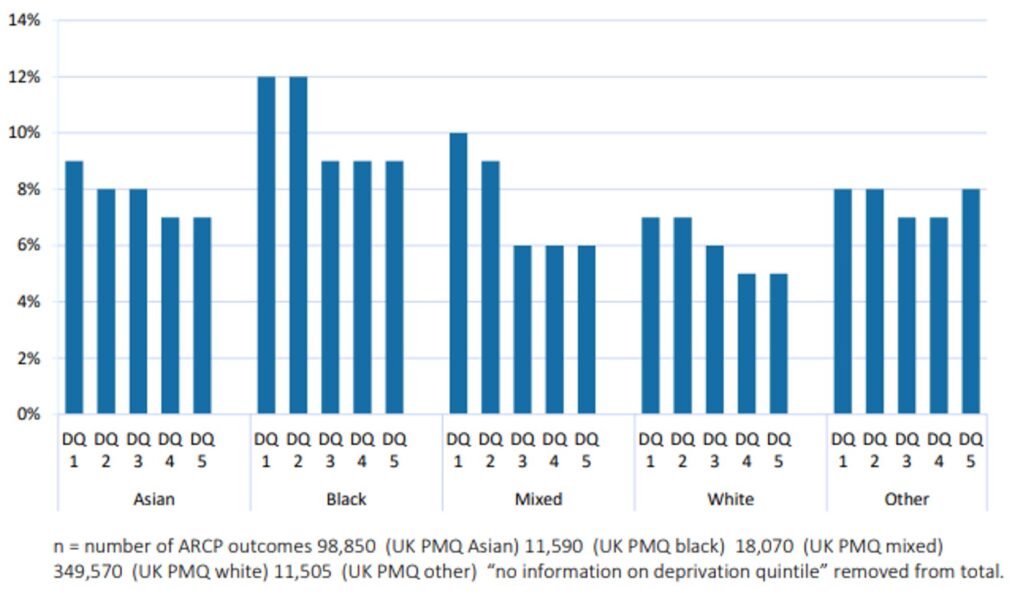 Bar charts showing ARCP developmental outcomes (other than 16 or 8) for doctors with a UK PMQ by ethnic group and deprivation quintile, 2010–2021