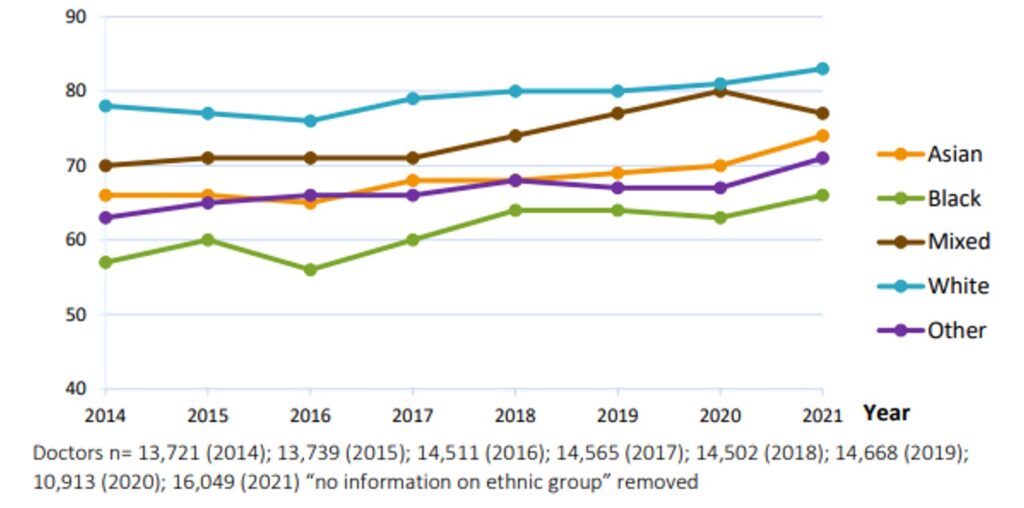 Plot graph showing applications and outcomes for specialty training posts separated into groups of specialties in the 2021–2022 recruitment year by gender.