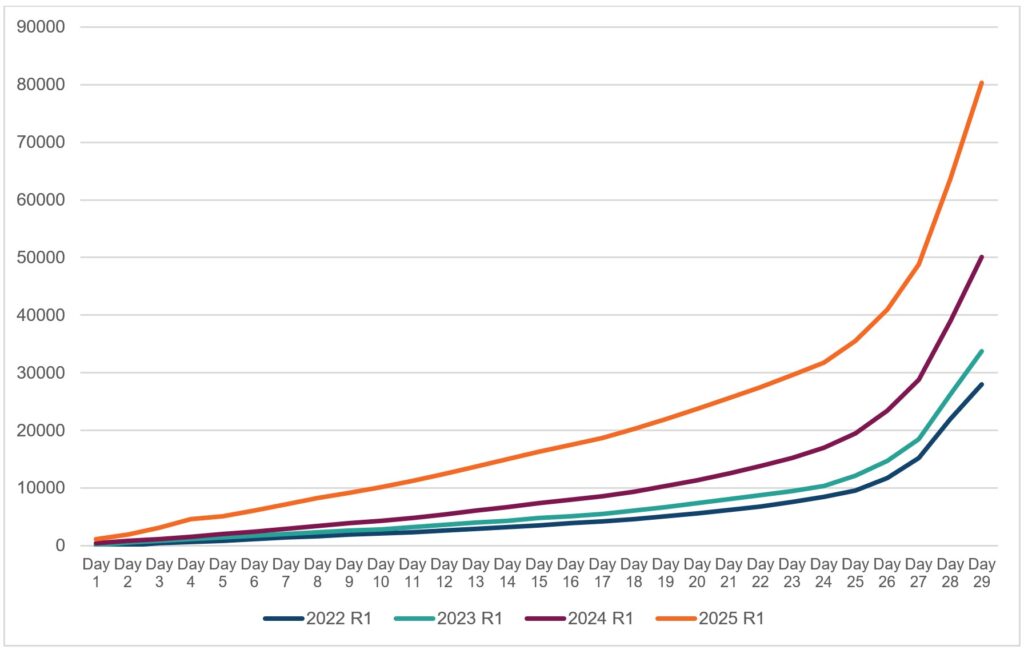 Graph showing increase in applications during round 1 by year, 2022–2025