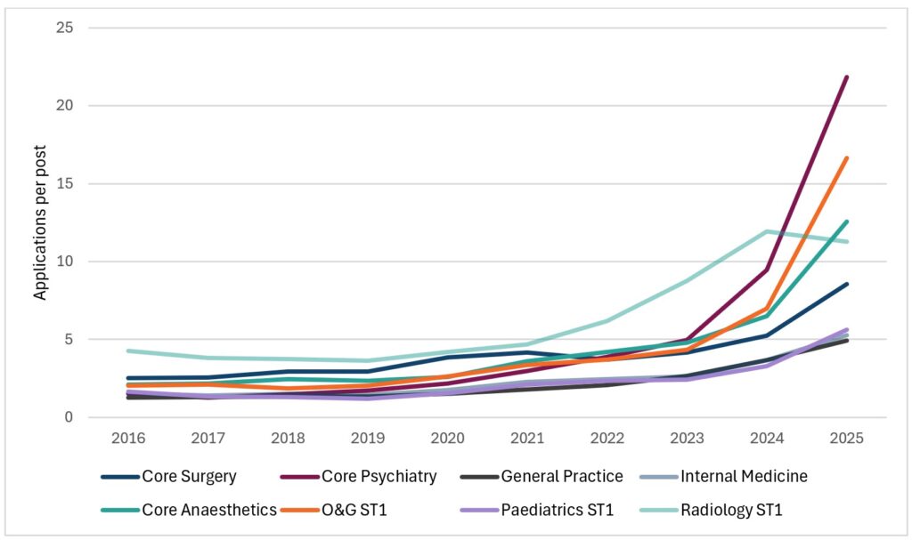 Graph showing core training competition ratios, 2016–2025