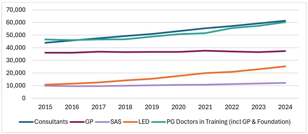 Line graph showing number of doctors working in the NHS (hospital, community health and primary care) by role, 2015–2024